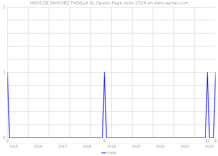 HIJOS DE SANCHEZ PADILLA SL (Spain) Page visits 2024 