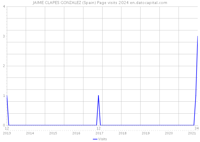 JAIME CLAPES GONZALEZ (Spain) Page visits 2024 