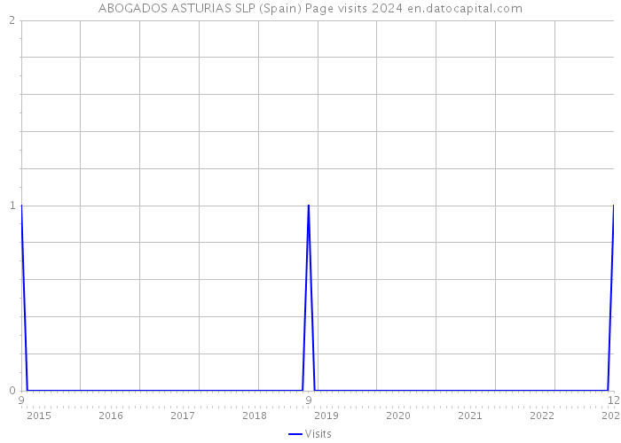 ABOGADOS ASTURIAS SLP (Spain) Page visits 2024 