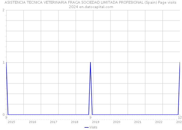 ASISTENCIA TECNICA VETERINARIA FRAGA SOCIEDAD LIMITADA PROFESIONAL (Spain) Page visits 2024 