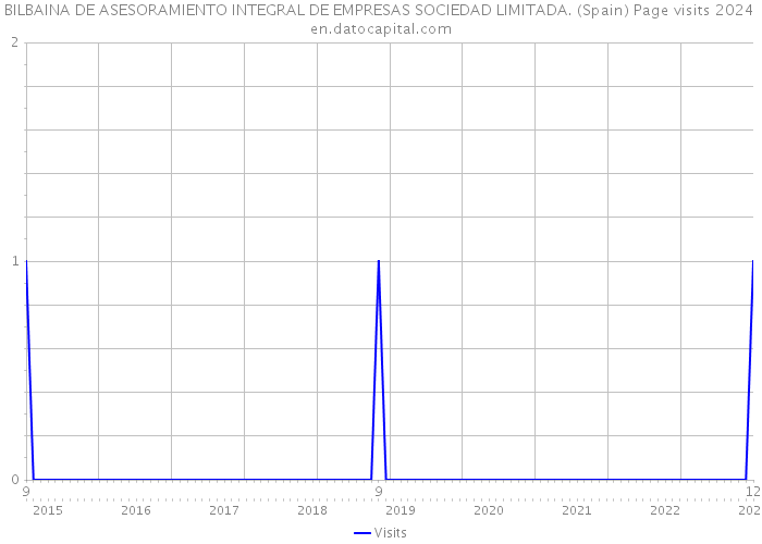 BILBAINA DE ASESORAMIENTO INTEGRAL DE EMPRESAS SOCIEDAD LIMITADA. (Spain) Page visits 2024 