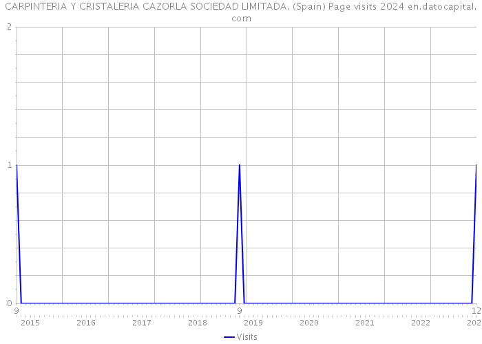 CARPINTERIA Y CRISTALERIA CAZORLA SOCIEDAD LIMITADA. (Spain) Page visits 2024 