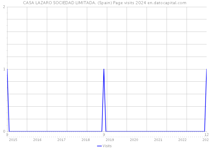 CASA LAZARO SOCIEDAD LIMITADA. (Spain) Page visits 2024 