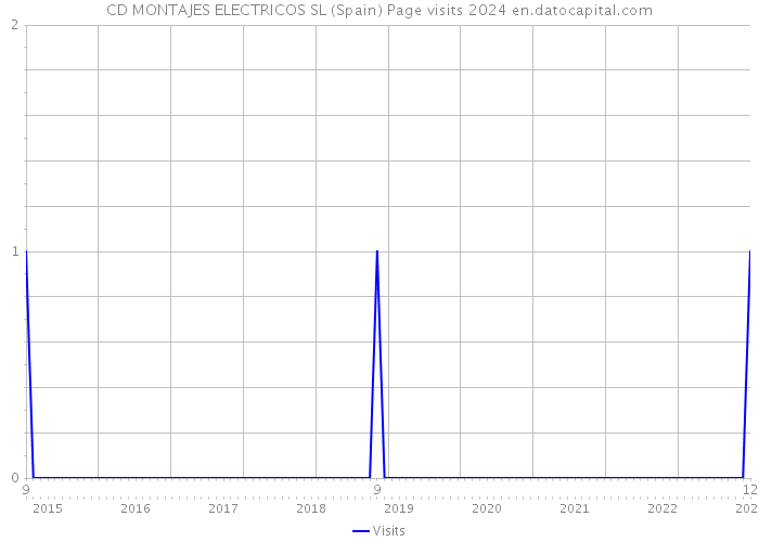 CD MONTAJES ELECTRICOS SL (Spain) Page visits 2024 