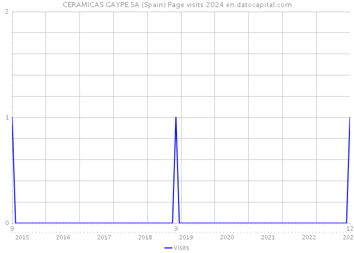 CERAMICAS GAYPE SA (Spain) Page visits 2024 