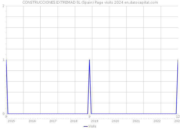 CONSTRUCCIONES EXTREMAD SL (Spain) Page visits 2024 