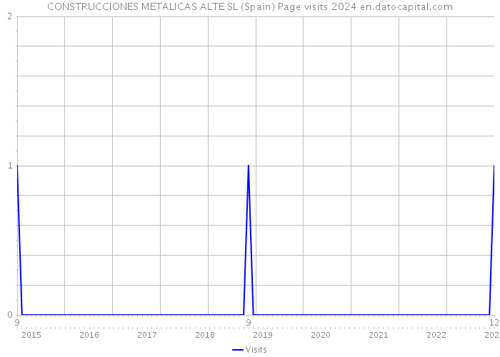 CONSTRUCCIONES METALICAS ALTE SL (Spain) Page visits 2024 