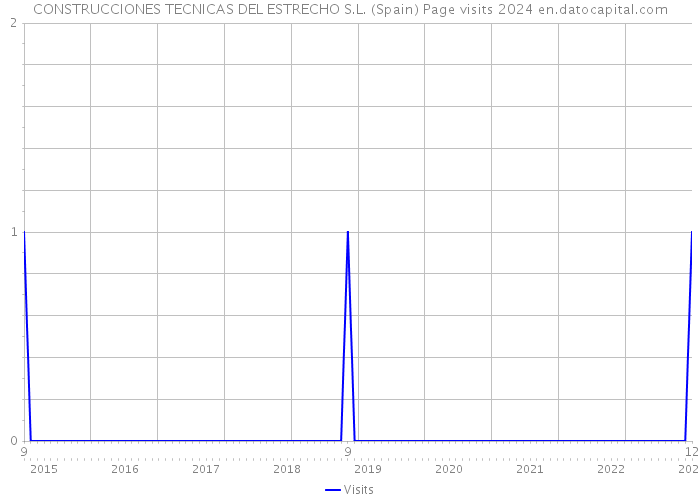 CONSTRUCCIONES TECNICAS DEL ESTRECHO S.L. (Spain) Page visits 2024 