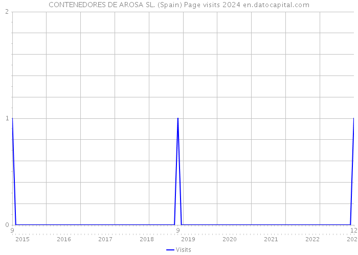 CONTENEDORES DE AROSA SL. (Spain) Page visits 2024 