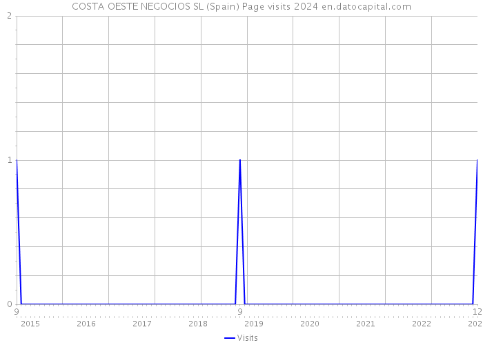 COSTA OESTE NEGOCIOS SL (Spain) Page visits 2024 
