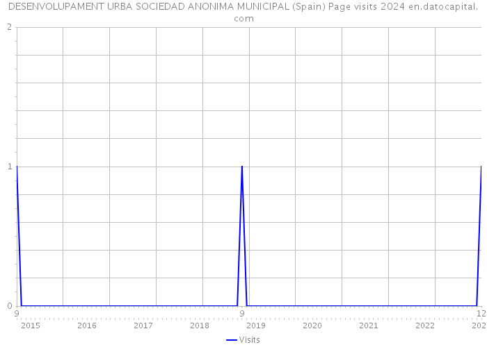 DESENVOLUPAMENT URBA SOCIEDAD ANONIMA MUNICIPAL (Spain) Page visits 2024 