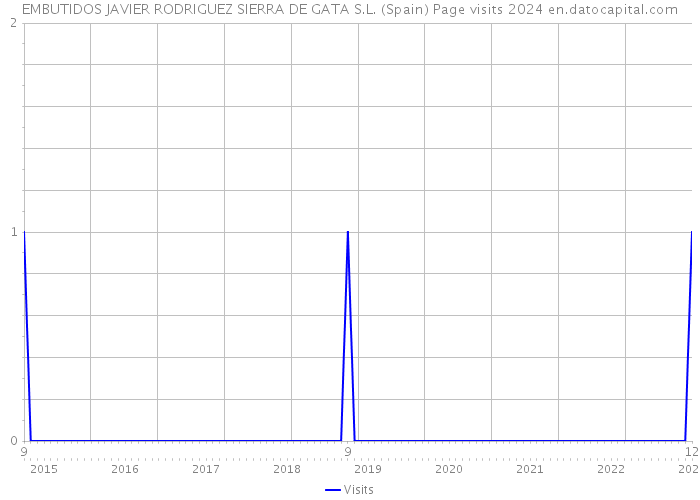 EMBUTIDOS JAVIER RODRIGUEZ SIERRA DE GATA S.L. (Spain) Page visits 2024 