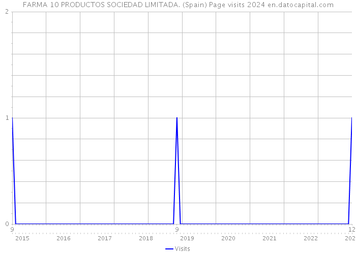 FARMA 10 PRODUCTOS SOCIEDAD LIMITADA. (Spain) Page visits 2024 