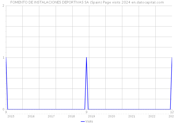 FOMENTO DE INSTALACIONES DEPORTIVAS SA (Spain) Page visits 2024 