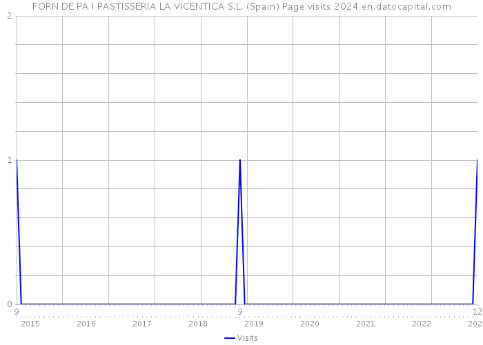 FORN DE PA I PASTISSERIA LA VICENTICA S.L. (Spain) Page visits 2024 