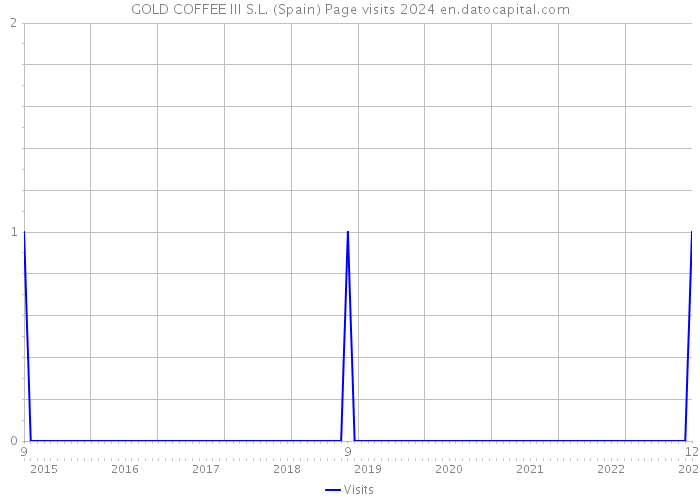 GOLD COFFEE III S.L. (Spain) Page visits 2024 