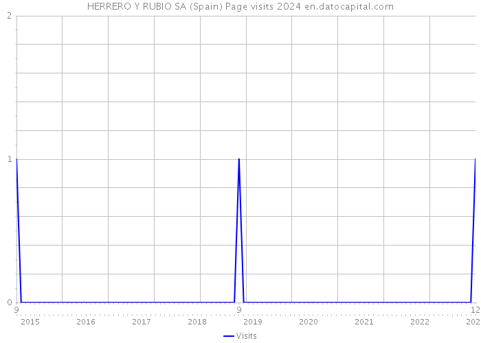 HERRERO Y RUBIO SA (Spain) Page visits 2024 