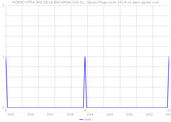 HORNO NTRA SRA DE LA ENCARNACION S.L. (Spain) Page visits 2024 