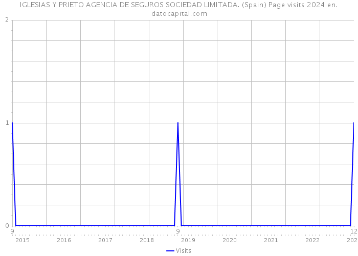 IGLESIAS Y PRIETO AGENCIA DE SEGUROS SOCIEDAD LIMITADA. (Spain) Page visits 2024 