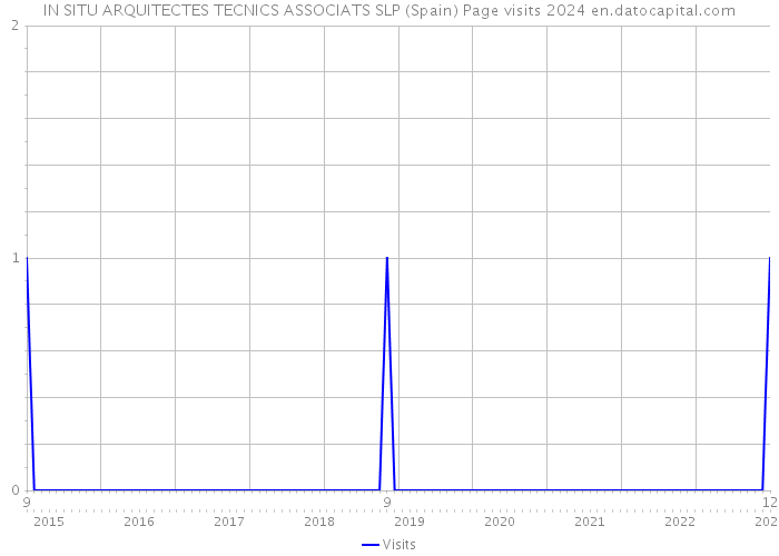 IN SITU ARQUITECTES TECNICS ASSOCIATS SLP (Spain) Page visits 2024 