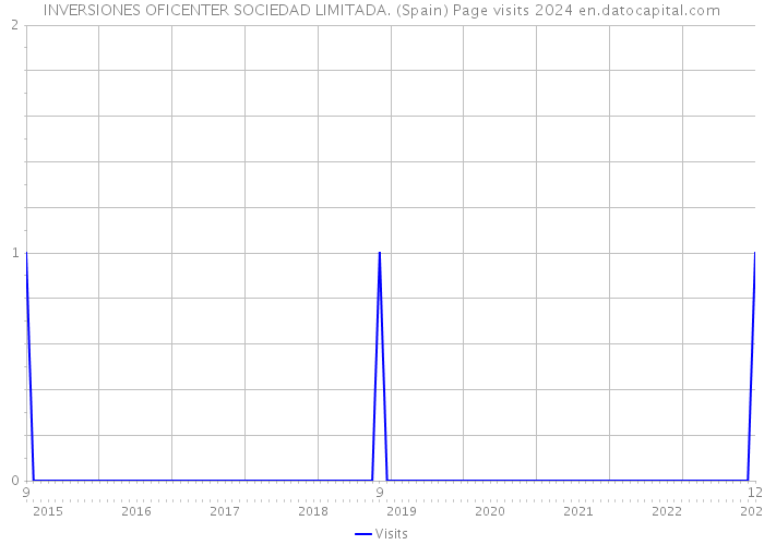 INVERSIONES OFICENTER SOCIEDAD LIMITADA. (Spain) Page visits 2024 