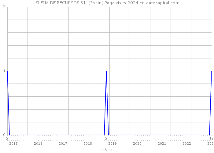 ISLENA DE RECURSOS S.L. (Spain) Page visits 2024 