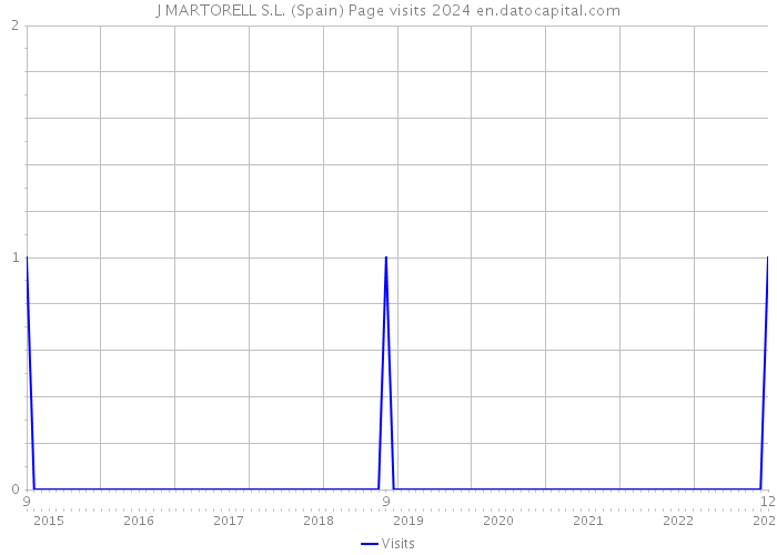 J MARTORELL S.L. (Spain) Page visits 2024 