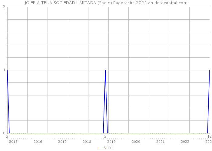 JOIERIA TEUA SOCIEDAD LIMITADA (Spain) Page visits 2024 