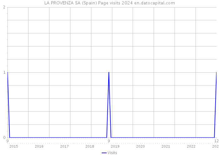 LA PROVENZA SA (Spain) Page visits 2024 