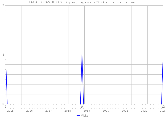 LACAL Y CASTILLO S.L. (Spain) Page visits 2024 