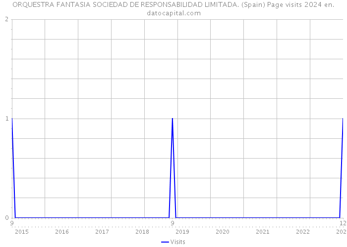 ORQUESTRA FANTASIA SOCIEDAD DE RESPONSABILIDAD LIMITADA. (Spain) Page visits 2024 