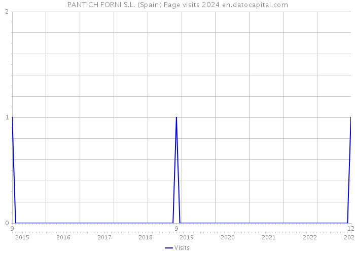 PANTICH FORNI S.L. (Spain) Page visits 2024 