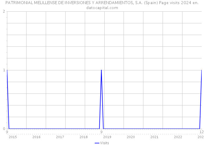 PATRIMONIAL MELILLENSE DE INVERSIONES Y ARRENDAMIENTOS, S.A. (Spain) Page visits 2024 