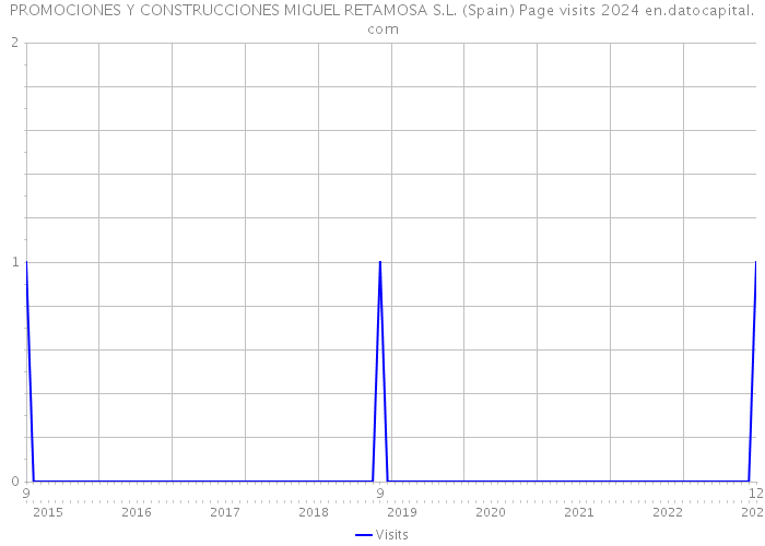 PROMOCIONES Y CONSTRUCCIONES MIGUEL RETAMOSA S.L. (Spain) Page visits 2024 