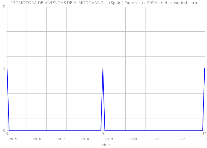 PROMOTORA DE VIVIENDAS DE ALMODOVAR S.L. (Spain) Page visits 2024 