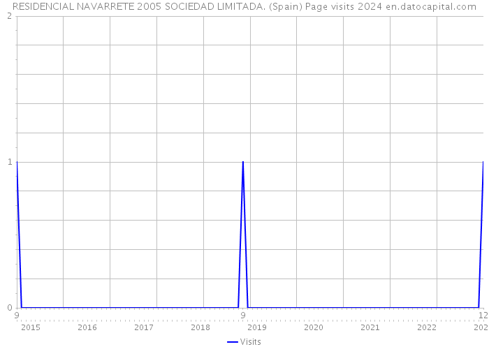 RESIDENCIAL NAVARRETE 2005 SOCIEDAD LIMITADA. (Spain) Page visits 2024 