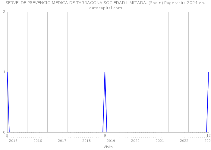 SERVEI DE PREVENCIO MEDICA DE TARRAGONA SOCIEDAD LIMITADA. (Spain) Page visits 2024 