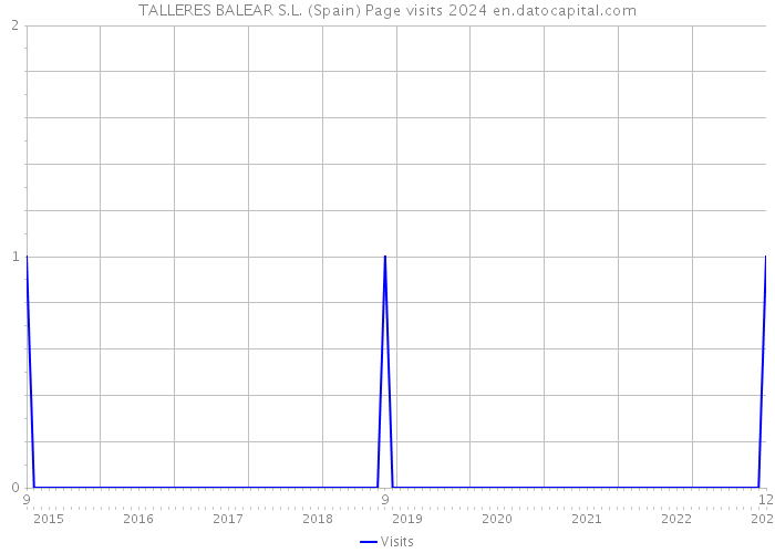 TALLERES BALEAR S.L. (Spain) Page visits 2024 