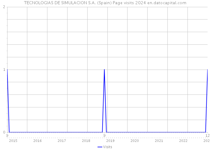 TECNOLOGIAS DE SIMULACION S.A. (Spain) Page visits 2024 
