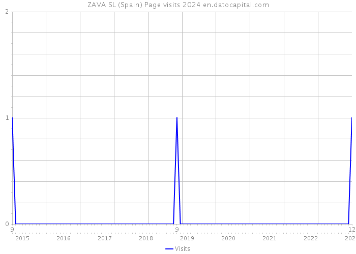 ZAVA SL (Spain) Page visits 2024 