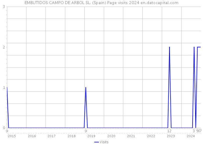 EMBUTIDOS CAMPO DE ARBOL SL. (Spain) Page visits 2024 