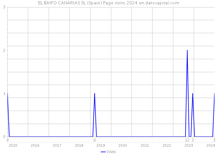 EL BAIFO CANARIAS SL (Spain) Page visits 2024 