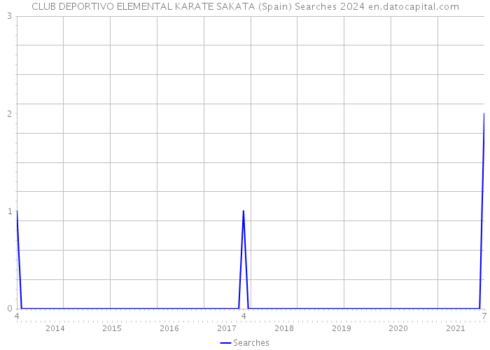 CLUB DEPORTIVO ELEMENTAL KARATE SAKATA (Spain) Searches 2024 