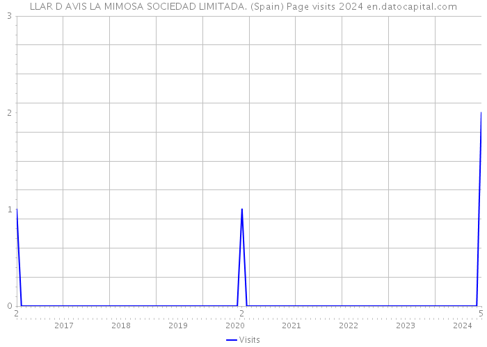 LLAR D AVIS LA MIMOSA SOCIEDAD LIMITADA. (Spain) Page visits 2024 