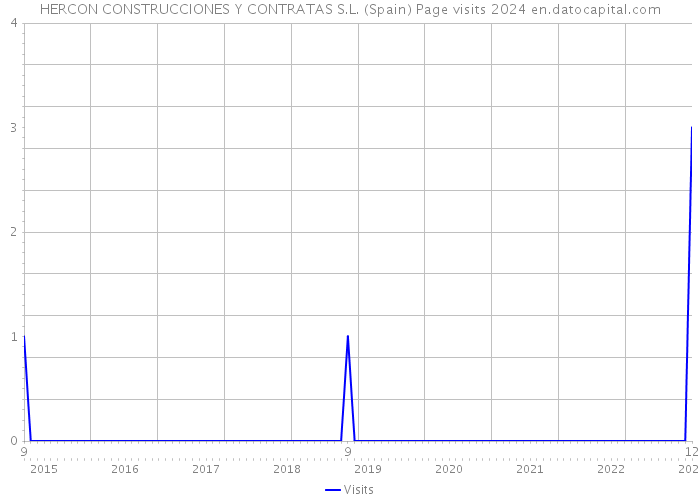 HERCON CONSTRUCCIONES Y CONTRATAS S.L. (Spain) Page visits 2024 