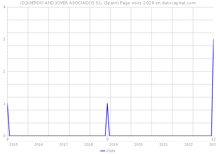 IZQUIERDO AND JOVER ASOCIADOS S.L. (Spain) Page visits 2024 