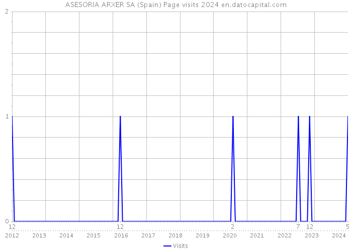 ASESORIA ARXER SA (Spain) Page visits 2024 