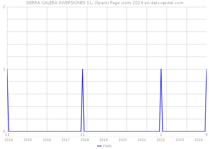 SIERRA GALERA INVERSIONES S.L. (Spain) Page visits 2024 