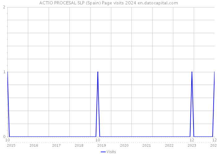 ACTIO PROCESAL SLP (Spain) Page visits 2024 