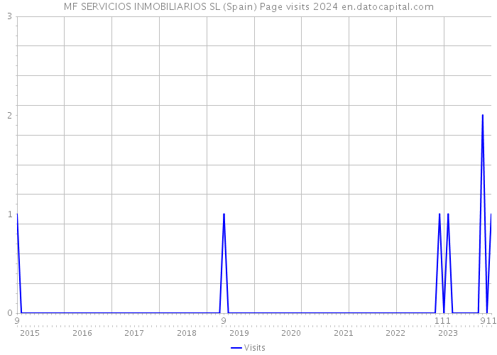 MF SERVICIOS INMOBILIARIOS SL (Spain) Page visits 2024 